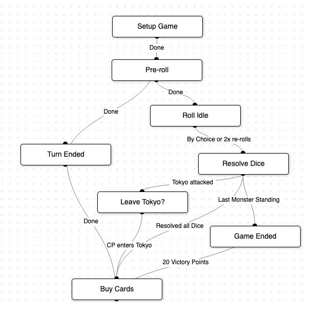 Test state diagram of King of Tokyo