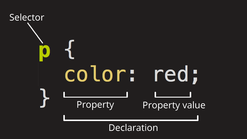 CSS Syntax