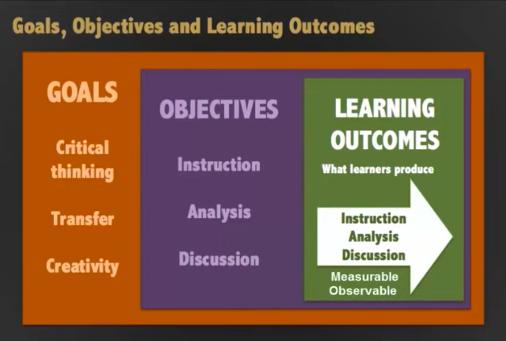 Summary of goals, objectives and learning outcomes