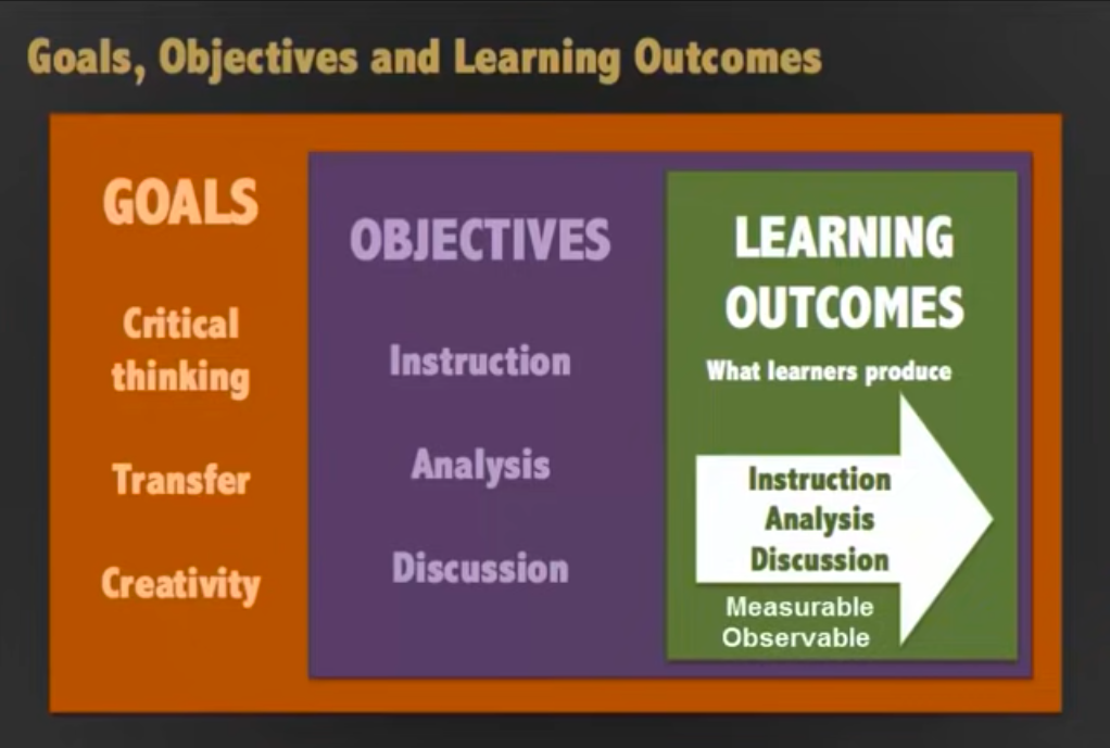 Goals Objectives And Learning Outcomes Teaching journal